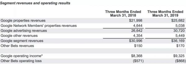 股价暴跌7%:屡遭罚款官司缠身,没有梦想的谷歌正在掉队