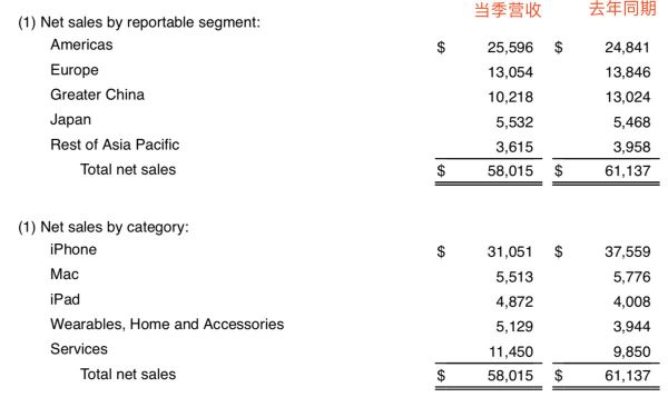 业绩快报 | 苹果Q2业绩超市场预期,盘后股价大涨6%逼近万亿美元市值