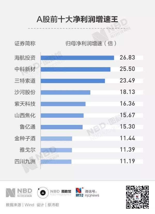图解丨A股2018年报扫描:谁是赚钱王?谁是拿钱最多的董事长?