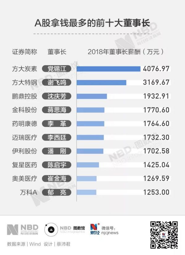 图解丨A股2018年报扫描:谁是赚钱王?谁是拿钱最多的董事长?
