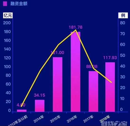 网贷平台历年融资额 图 / 网贷之家