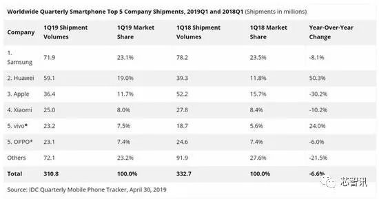 2019Q1全球智能手机出货量:华为vivo大幅增长,苹果暴跌30.2%