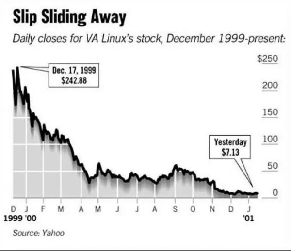 硅谷20年沉浮亲历者:我见过这般的狂欢,也见过狂欢后的疯狂下坠