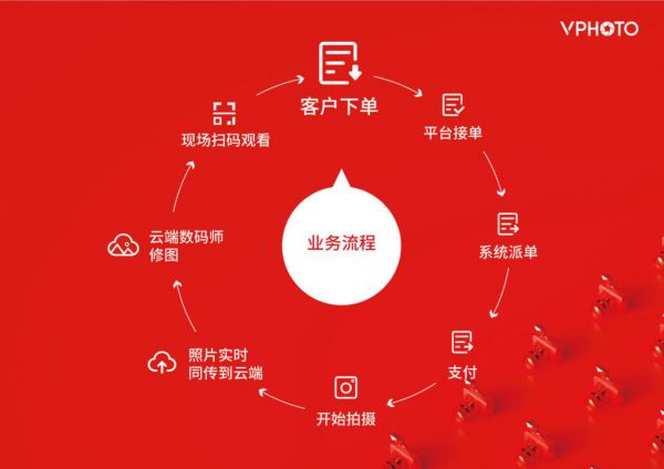 裂变式增长下的影像服务新模式，「VPhoto」通过云技术与智能硬件推动行业标准化