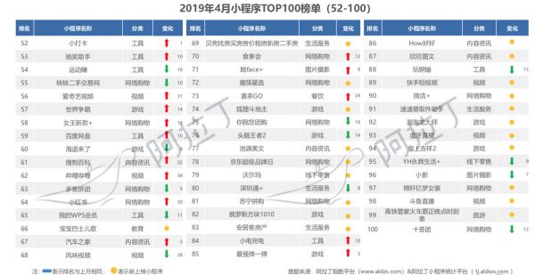 阿拉丁发布小程序4月榜单：小程序悄然改变搜索市场，电商类连续两月TOP第一