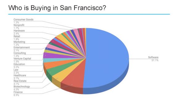 像西二旗一样,旧金山的房子都卖给了程序员