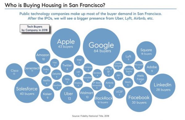 像西二旗一样,旧金山的房子都卖给了程序员