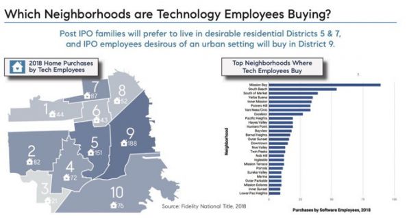 像西二旗一样,旧金山的房子都卖给了程序员
