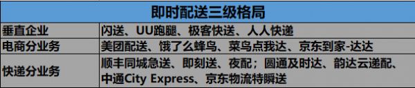 焦点分析丨美团的对手不只饿了么,又多了闪送和顺丰