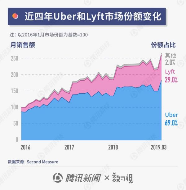 Uber十年成长史:业务遍布五大洲,去年赚10亿美元