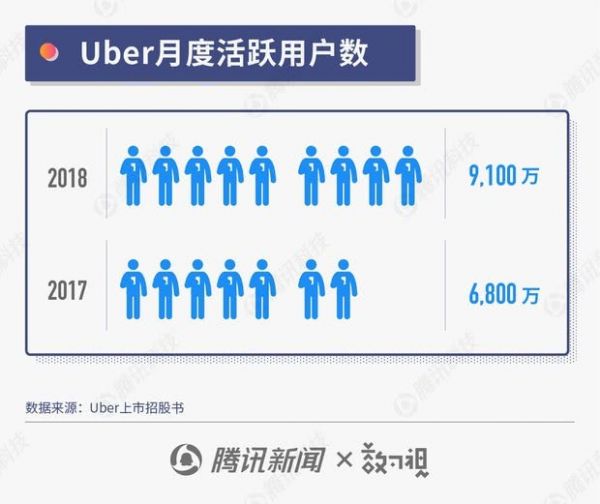 Uber十年成长史:业务遍布五大洲,去年赚10亿美元