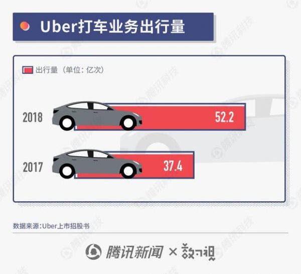 Uber十年成长史:业务遍布五大洲,去年赚10亿美元