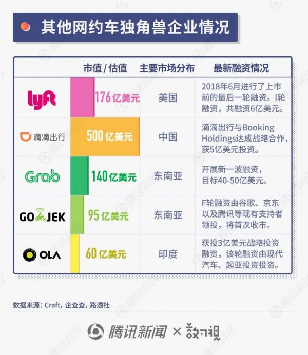 Uber十年成长史:业务遍布五大洲,去年赚10亿美元