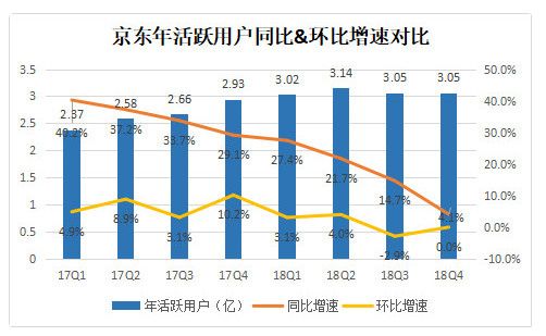 业绩快报丨京东Q1净利润增长215%超预期,与腾讯续签三年入口协议