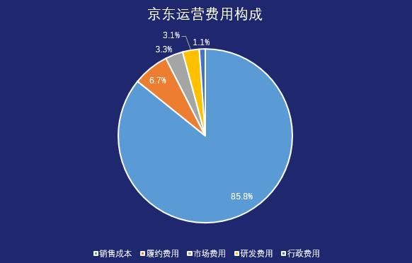 京东业绩大涨背后:投资收益是主要动力,能否持续存在疑问