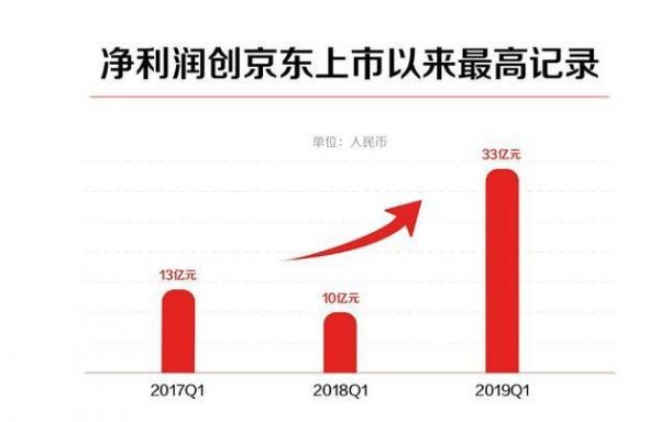 组织变革后,京东交2019年首份成绩单