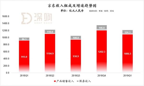 穿透财报,看清京东