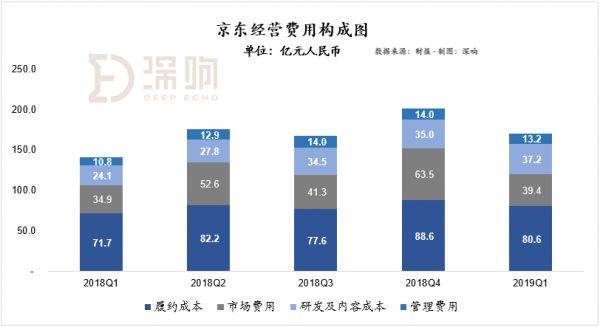 穿透财报,看清京东