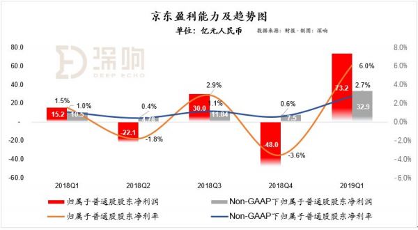 穿透财报,看清京东