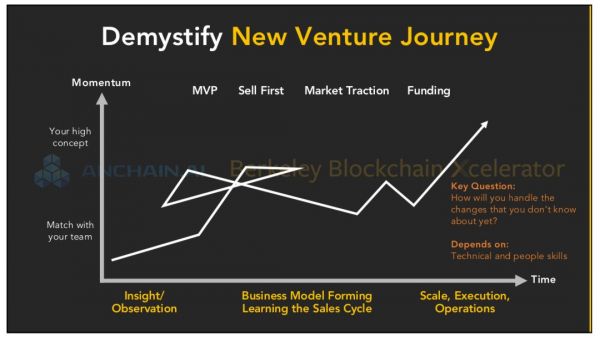 伯克利区块链加速器:给创业者的七个建议