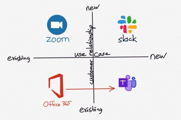 著名分析师:企业级市场上,微软、Slack、Zoom的优势与缺陷