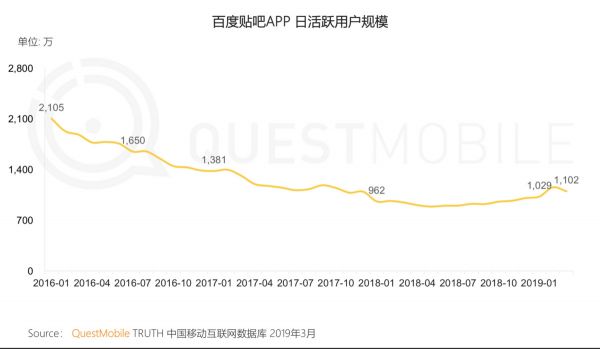 焦点分析 | 被边缘化的百度贴吧,要靠直播翻身