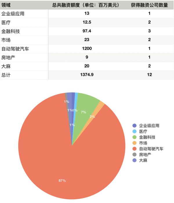 硅谷一周融资速报：12 家公司获总计超 13.74 亿美元融资