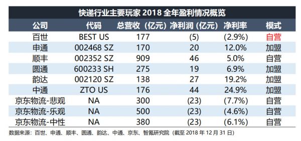 智氪分析丨有口皆碑的京东物流，为何被扼住扭亏的咽喉？