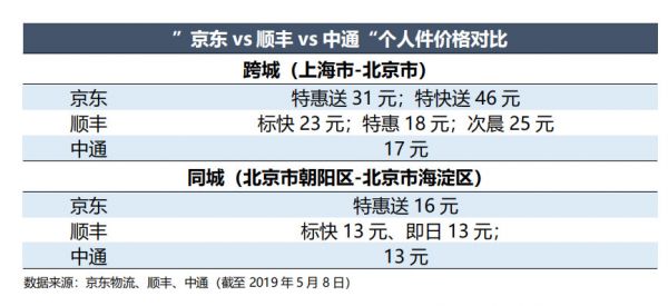 智氪分析丨有口皆碑的京东物流，为何被扼住扭亏的咽喉？