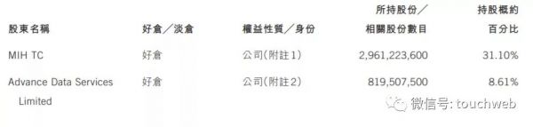 腾讯最新股权曝光:马化腾持股8.6%,价值近400亿美元