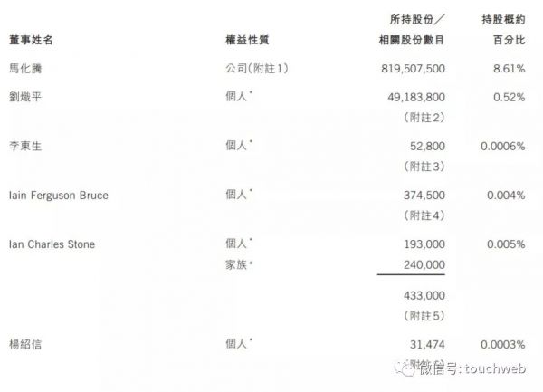 腾讯最新股权曝光:马化腾持股8.6%,价值近400亿美元