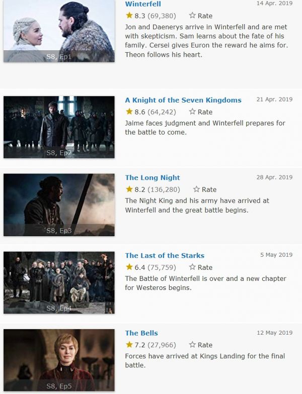 权游最终季留下大坑,那腾讯和HBO赚了吗?