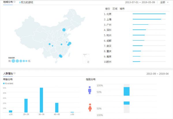 权游最终季留下大坑,那腾讯和HBO赚了吗?