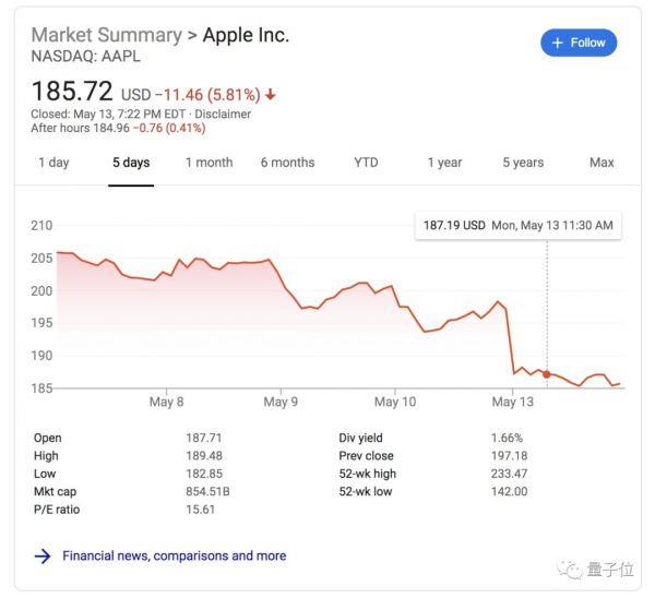 苹果反垄断案败诉:应用商店30%抽成太高惹民怨,市值一夜跌了整个特斯拉