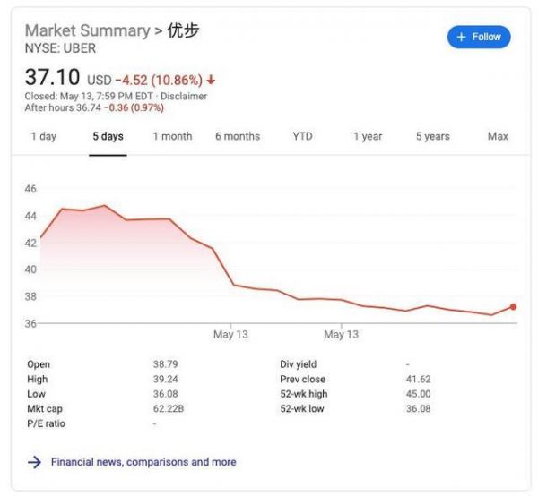 Uber市值腰斩:有贝索斯的野心,却没有亚马逊的命