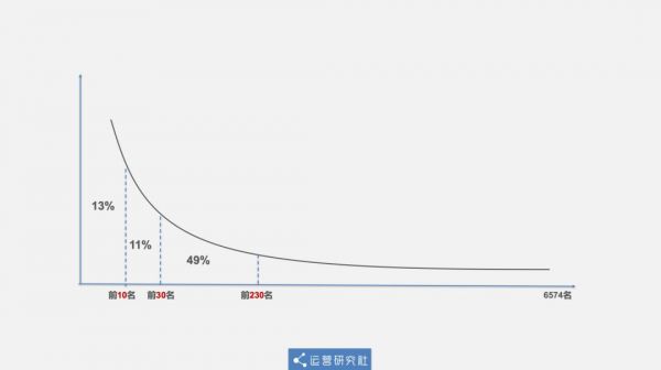 微信封杀朋友圈打卡,没了裂变我们还能怎么玩?