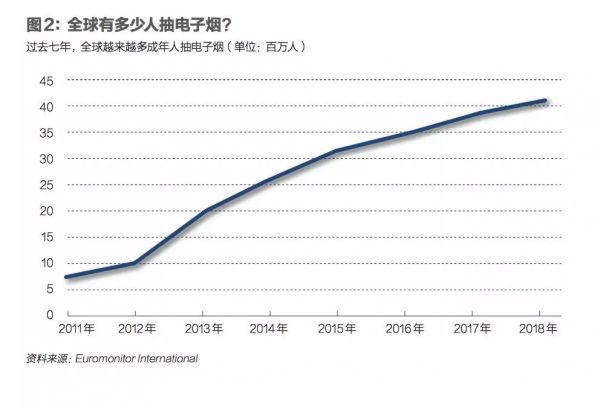 烟草革命:如何点燃7000亿美金