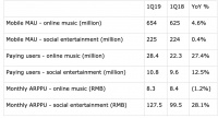 业绩快报 | 腾讯音乐2019年Q1财报：净利润环比转盈，同比增17.4%
