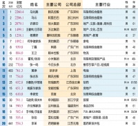 2019新财富500富人榜出炉：马化腾、马云守擂前二