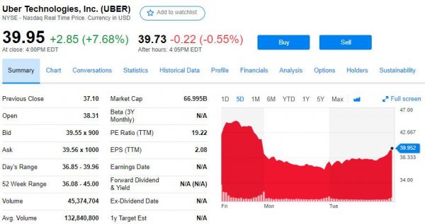 为保Uber上市成功,主承销商大摩曾动用“核选项”护盘