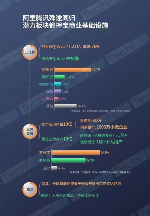 阿里腾讯互飙财报：一个继续猛增，一个隐性下滑