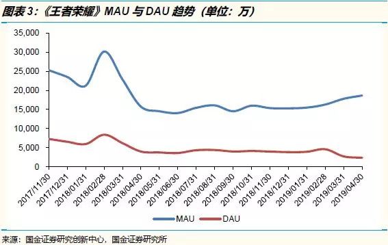 腾讯2019年一季度:用户时长并未被短视频抢走,更重要的是宏观经济