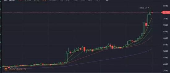 某交易所今年3月2日以来的比特币K线图