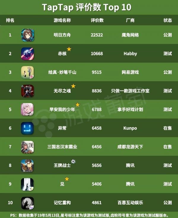 我们整理了2019年TapTap 50款高分游戏，发现了一些新趋势