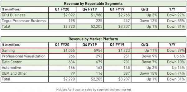 英伟达一财季盈利剧减近60%仍优于市场预期，盘后一度涨超6%