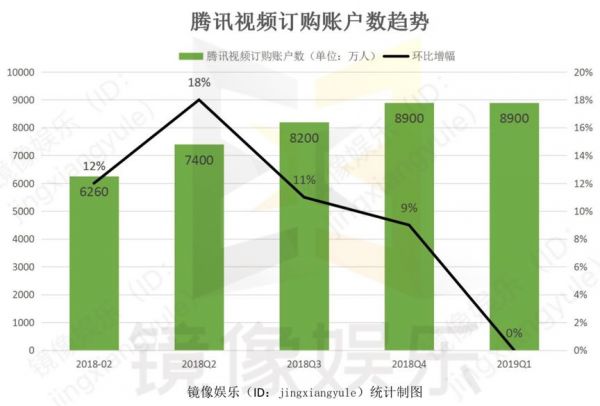 会员数和长视频广告收入“零增长”，腾讯视频该何去何从？