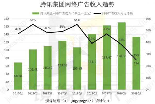 会员数和长视频广告收入“零增长”，腾讯视频该何去何从？