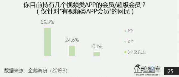 会员数和长视频广告收入“零增长”，腾讯视频该何去何从？
