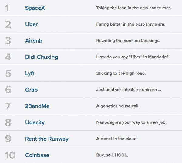 全球 50 家最颠覆的初创公司，滴滴小红书挤进前十