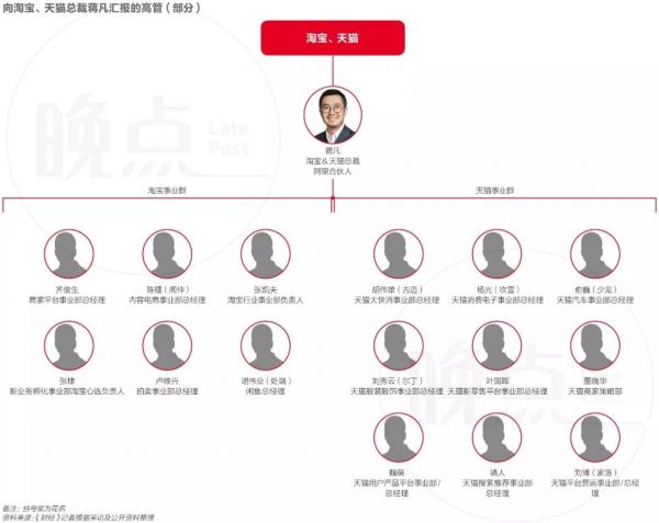 阿里巴巴最有权力的13个人